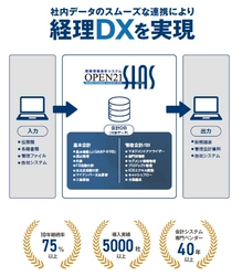 ICSパートナーズ、7月23日～24日の 「バックオフィスDXPO 東京 '24　経理・財務システム展」に出展 　会計データから経営分析まで 一気通貫の経営管理ソリューションを紹介