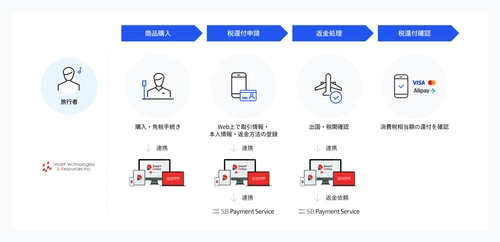 【国内免税システム初】新免税制度のリファンド方式に対応する免税返金サービスを提供開始