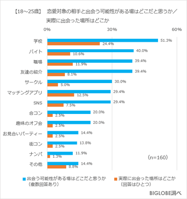 【18~25歳】出会いの場はどこか