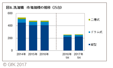 図5. 洗濯機　市場規模の推移（万台）