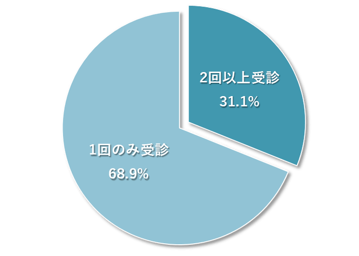 図3　LOX-index(R)検査の再受診している人の割合