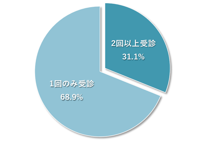 図3　LOX-index(R)検査の再受診している人の割合