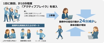 職場の座りすぎ対策に“1日数回、計10分のアクティブブレイク” ―国内初！1年間の実証研究に基づく研究成果―