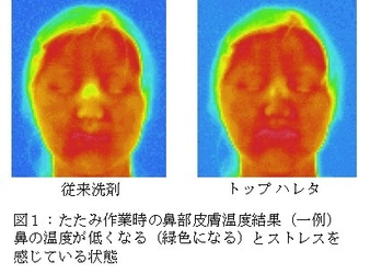 洗濯行動が生理・心理に与える影響を科学的に解析　 超コンパクト衣料用液体洗剤『トップ ハレタ』の作用により 洗濯の負担軽減を確認
