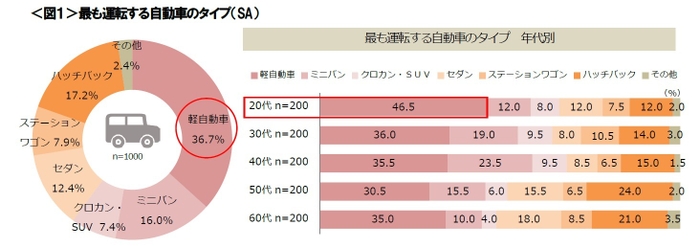 図１_最も運転する自動車のタイプ