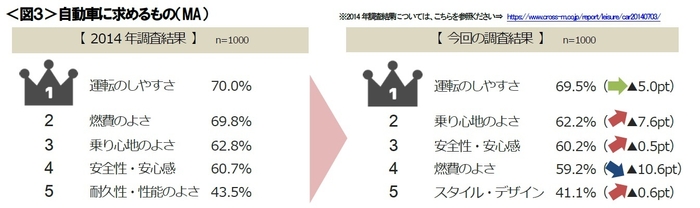 図３_自動車に求めるもの