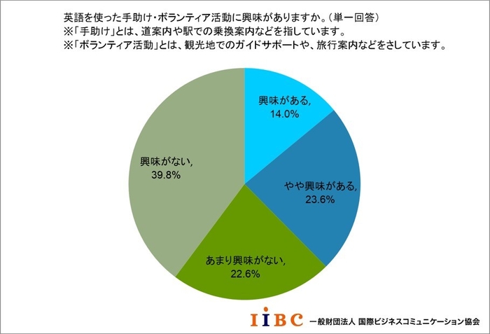 英語を使った手助け・ボランティア活動への興味