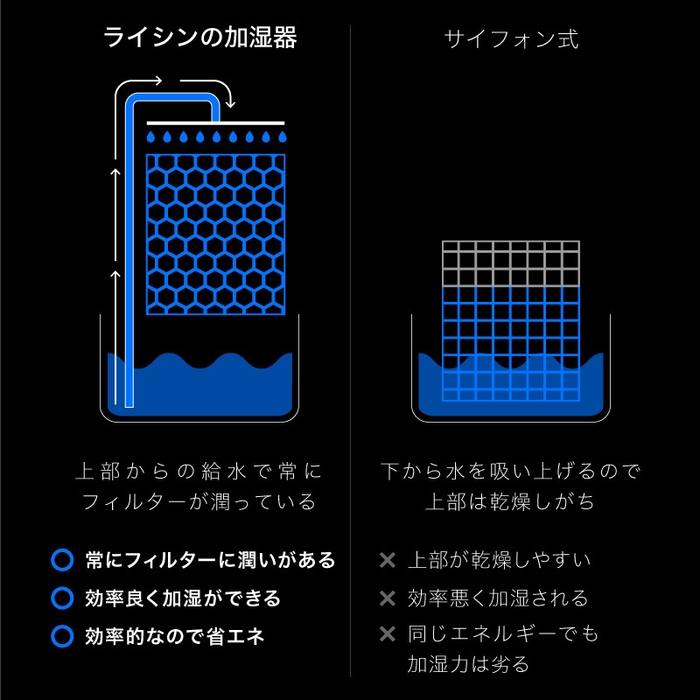 サイフォン式との違い