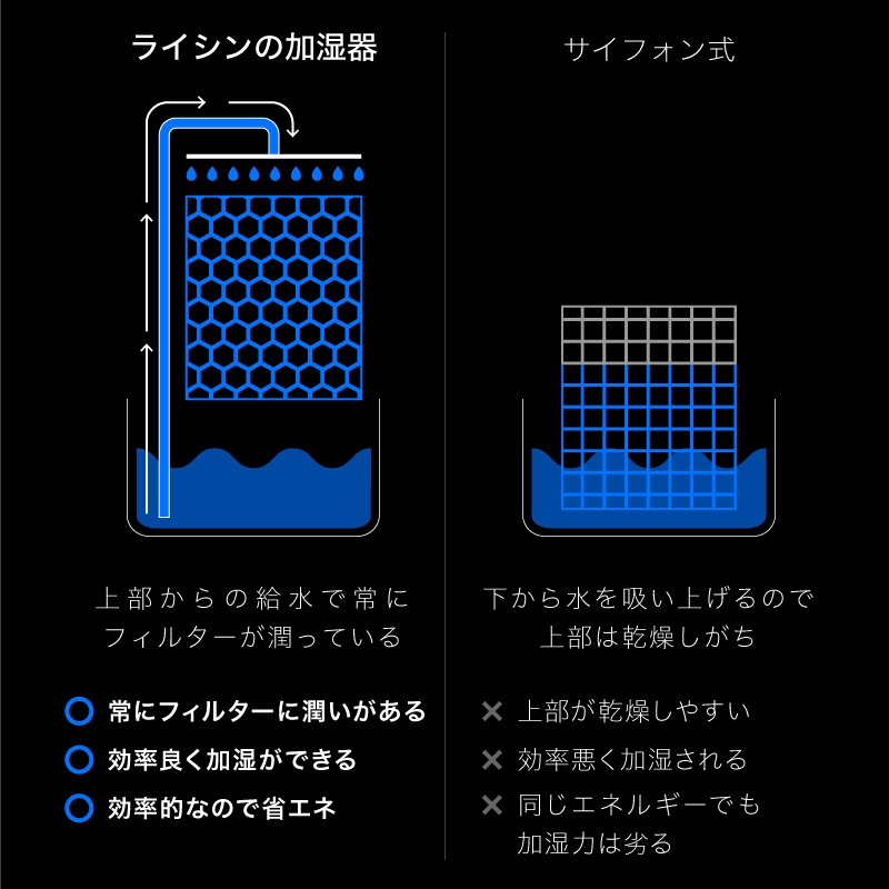 サイフォン式との違い