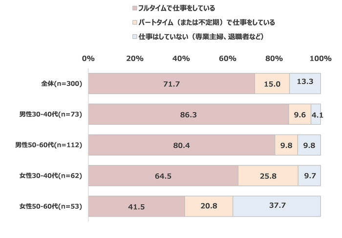 仕事の有無