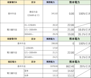 熊本電力、関西電力・中部電力エリアの電力供給開始 　FIT電源の導入開始