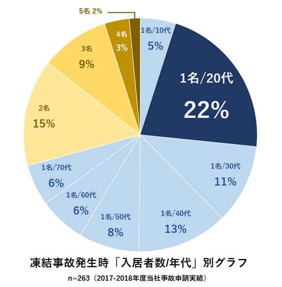 凍結事故発生時「入居者数/年代」別グラフ