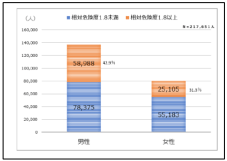 8_男女別相対的危険度