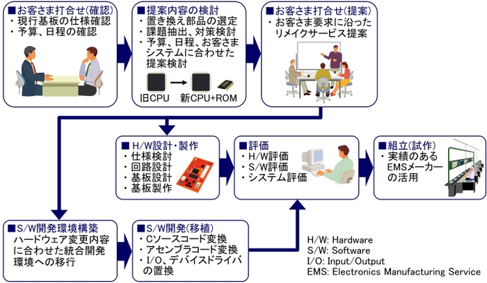 基板リメイクサービスの流れ