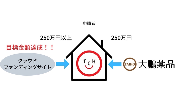 大鵬スマイルサポートについて