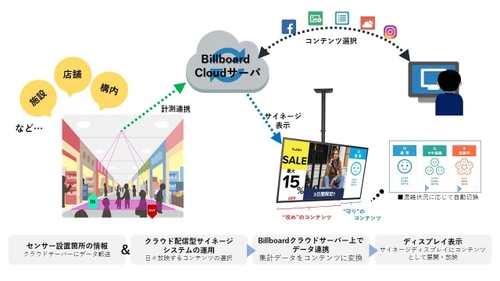 人数カウントセンサーと集客支援デジタルサイネージ 「BILLBOARD」が9月28日より連携！ 3密を回避した新しい施設運営にも貢献