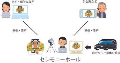 『オンラインペット葬儀サービス』を2021年6月より案内を開始 　人が集まる必要がない「オンライン会議システム」を活用　 新しいペットとのお別れ＆葬儀のカタチ