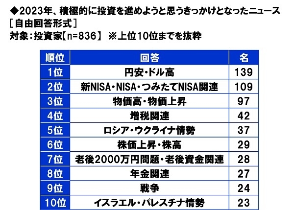 2023年、積極的に投資を進めようと思うきっかけとなったニュース