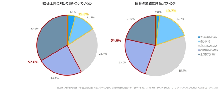 【図表3】賃上げに対する満足度(物価上昇に対して追いついているか、自身の業務に見合っているか、N=538)