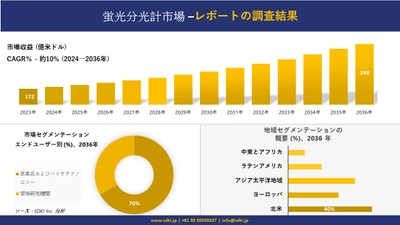 蛍光分光計市場の発展、傾向、需要、成長分析および予測 2024―2036 年