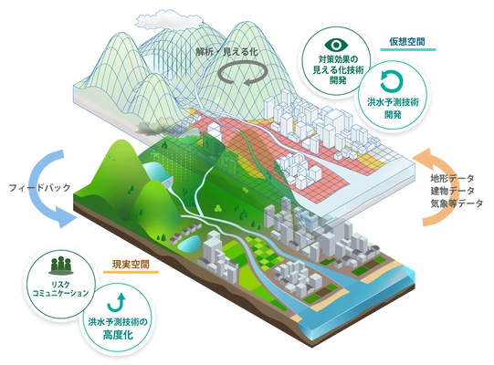 流域治水デジタルテストベッドの整備状況を報告　 ～「Webセミナー」、「G空間EXPO2025」のお知らせ～