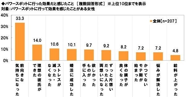 パワースポットに行った効果だと感じたこと