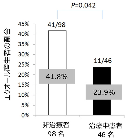 Comparison of the proportion of equol producers between premenstrual syndrome patients and controls.