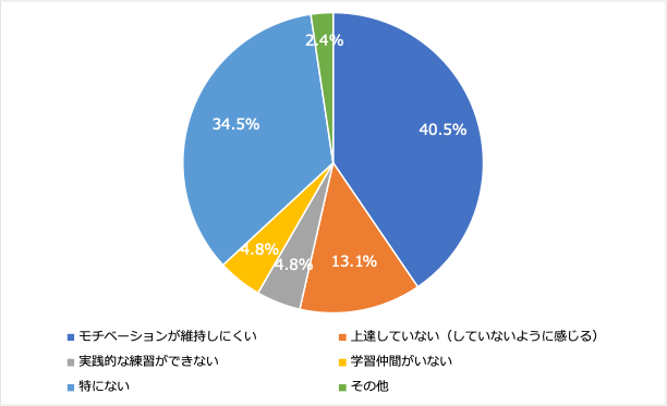 4:語学スクール以外の勉強法で困ること