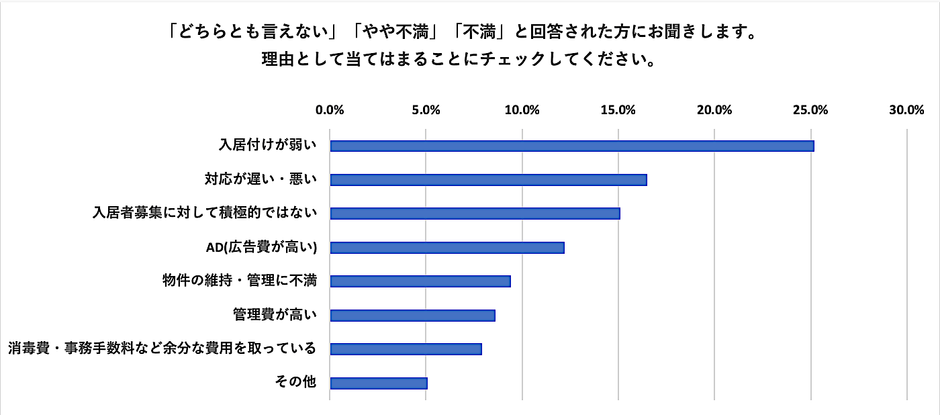 「今の管理会社に満足していますか？」の質問に対して「どちらとも言えない」、「やや不満」、「不満」と回答された方にお聞きします。理由として当てはまるものをチェックしてください