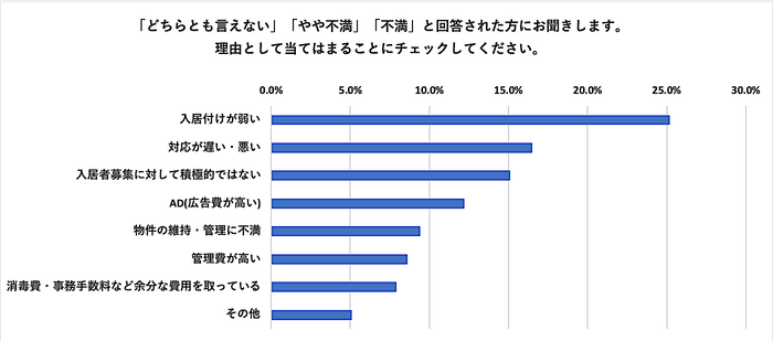 「今の管理会社に満足していますか？」の質問に対して「どちらとも言えない」、「やや不満」、「不満」と回答された方にお聞きします。理由として当てはまるものをチェックしてください