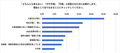 「今の管理会社に満足していますか?」の質問に対して「どちらとも言えない」、「やや不満」、「不満」と回答された方にお聞きします。理由として当てはまるものをチェックしてください