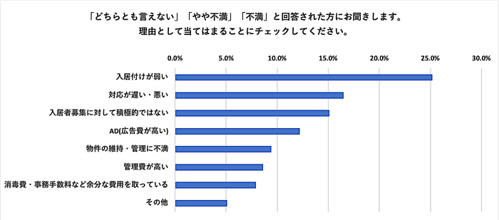 「今の管理会社に満足していますか?」の質問に対して「どちらとも言えない」、「やや不満」、「不満」と回答された方にお聞きします。理由として当てはまるものをチェックしてください