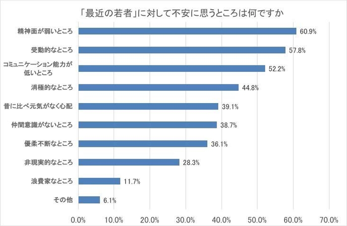 図3-b 「最近の若者」に対して不安に思うところは何ですか