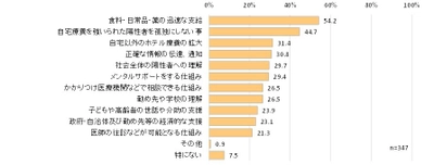 新型コロナウイルスの検査陽性により 自宅療養・待機を経験した方へのアンケート結果を公表