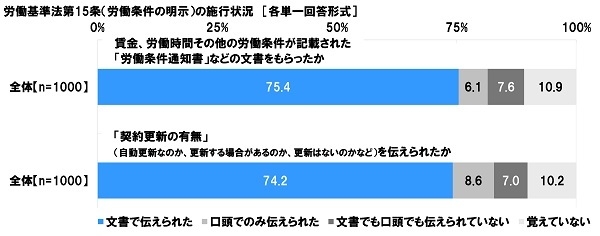 労働基準法第15条(労働条件の明示)の施行状況