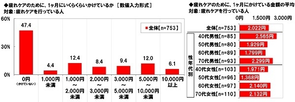 疲れケアのために、1ヶ月にかけている金額