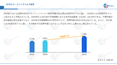 RFIDスマートハンドヘルド端末市場規模(百万米ドル)2025-2032年