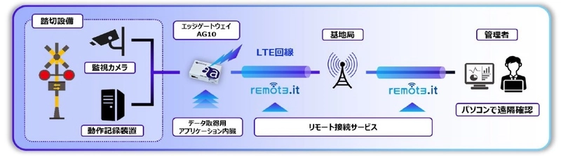 IoTを活用した踏切設備の遠隔状態監視システムを導入