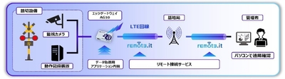 踏切遠隔状態監視システムのイメージ