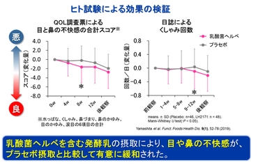 【雪印メグミルク】 Lactobacillus helveticus SBT2171（乳酸菌ヘルベ）の アレルギー反応抑制作用を確認  《日本食品免疫学会設立15周年記念学術大会》で発表しました  
