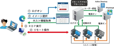 株式会社ワッセイ・ソフトウェア・テクノロジー、 学校内のパソコンを学外から利用できる リモートアクセスマネージャー　 EDIX東京 教育ITソリューションEXPOに出展