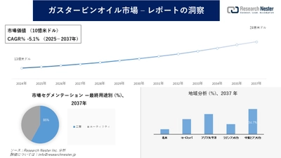 ガスタービンオイル市場調査の発展、傾向、需要、成長分析および予測2025―2037年