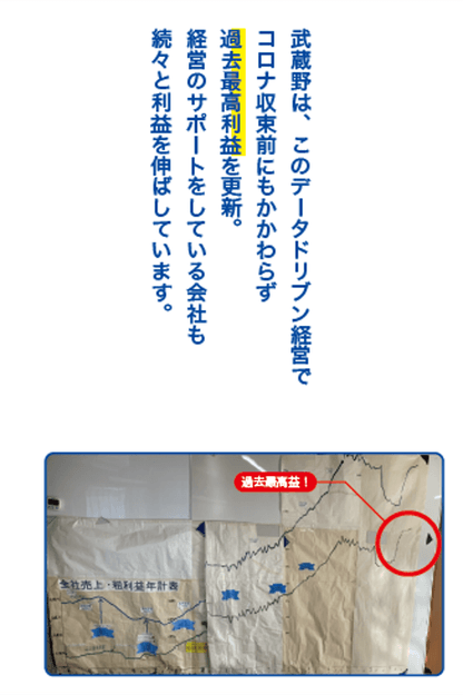 データドリブン経営でコロナ収束前に過去最高益達成!