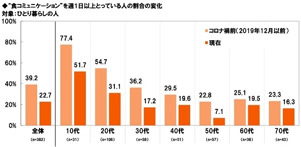 “食コミュニケーション”を週1日以上とっている人の割合の変化