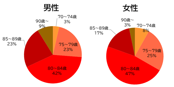 これから先、何歳まで働こうと思いますか?(何歳まで働けると思いますか?)