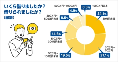 民法改正で18歳以上も借金が可能に！ でも本当に借りられるの？返済できた？ 18～24歳の成人300人を調査