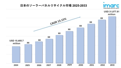 日本の太陽光パネルリサイクル市場規模は2033年までに318億7,781万米ドルに達すると予測｜年平均成長率13.15%