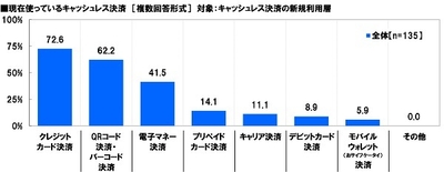 現在使っているキャッシュレス決済