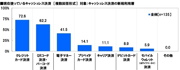 現在使っているキャッシュレス決済