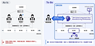 Cuebus、日本IBMの製造業向け統合AIソリューション 「ORION」開発に共創パートナーとして参画